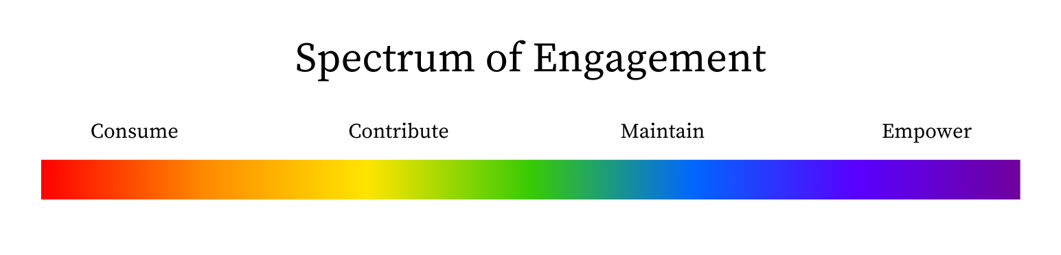 The spectrum of engagement