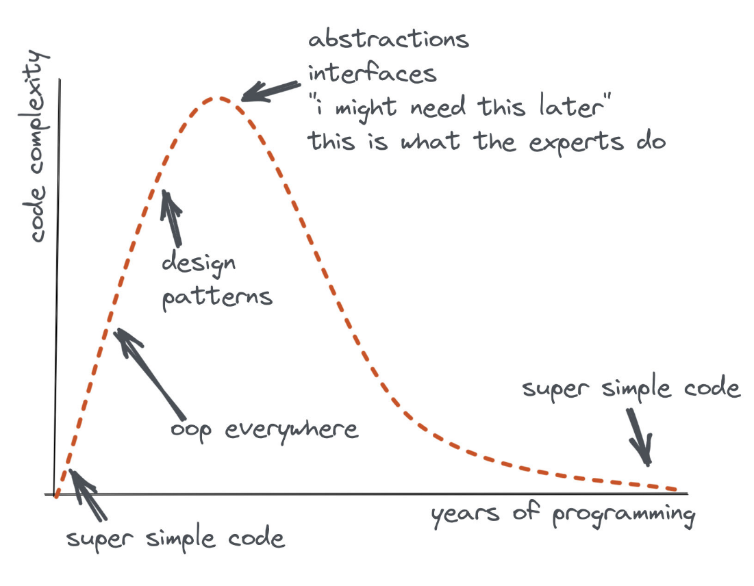 FIG 2.4: A bell curve of programming effort expended as someone gains experience. Beginner and expert alike chose simple solutions while those with mid-level experience work harder at dubiously useful endeavors or optimization. Image by Flavio Copes.