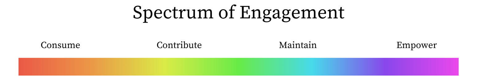 FIG 2.2: The spectrum of engagement covers a range of activities that define how you can interact with a project.