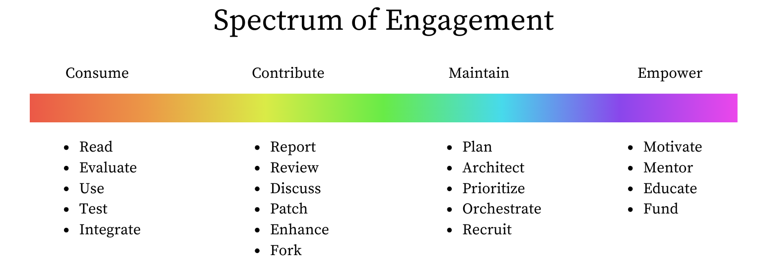 FIG 2.3: The spectrum of engagement contains many tasks that further the goals of a project.