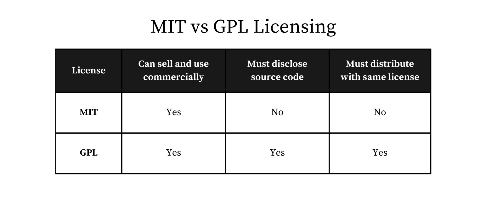 FIG 4.8: A comparison of the major differences between the MIT and GPL licenses. 