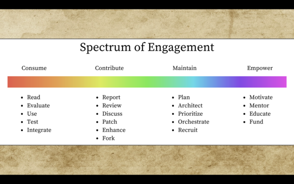 A graphic called the Spectrum of Engagement that has top-level themes across the X-axis of Consume, Contribute, Maintain, and Empower. Smaller activities flow from each. Consume has read, evaluate, use, test, and integrate. Contribute has report, review, discuss, patch, enhance, and fork. Maintain has plan, architect, prioritize, orchestrate, and recruit. Empower has motivate, mentor, educate, and fund.