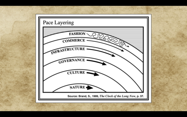 A diagram by Steward Brand titled Pace Layering, published in The Clock of the Long Now, 1999. It has 6 layers in concentric circles, the innermost moving slower than the outermost. From the inside, we have Nature, Culture, Governance, Infrastructure, Commerce, and then Fashion.