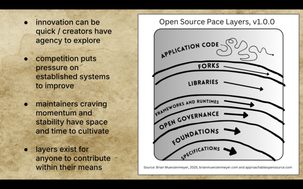 Open Source Pace Layers, by Brian Muenzenmeyer. Inspired by Stewart Brand's similar concept, we see 7 concentric circles. From the innermost and slowest to outermost and fastest are: Specifications, Foundations, Open Governance, Frameworks and Runtimes, Libraries, Forks, and Application Code. The graphic is labeled Open Source Pace Layers v1.0.0